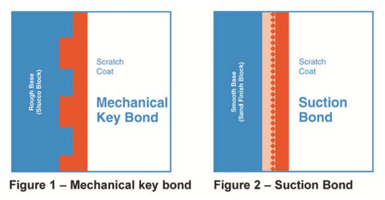 Mechanical and Suction Bond between stucco and block
