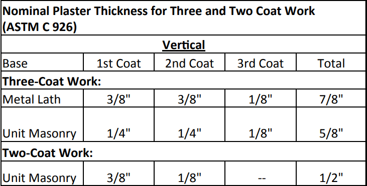 plaster thickness for two and three coat work